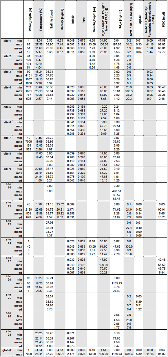 Statistical values table, click on the picture to enlarge PDF